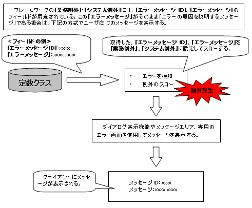 固定のメッセージＩＤ、メッセージを使用する場合