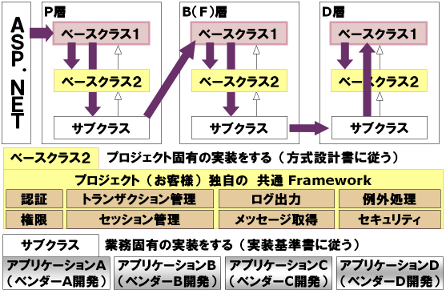 カスタマイズ可能レイヤ