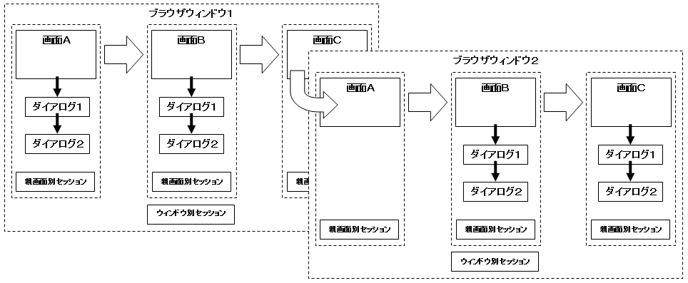 ブラウザ・ウィンドウ別Session領域