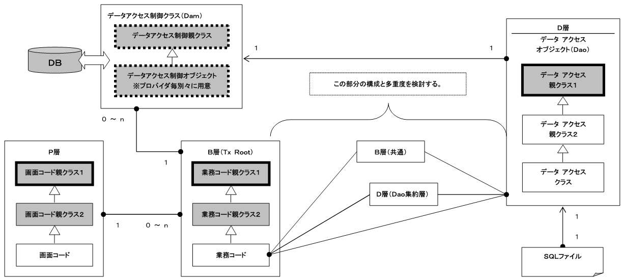 モジュール構成