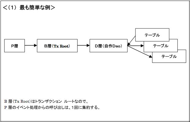 モジュール構成 パターン１