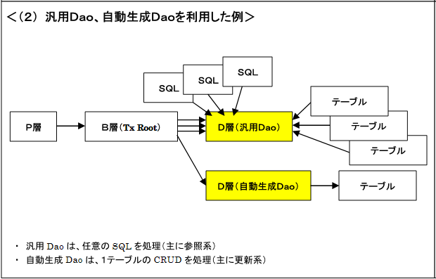 モジュール構成 パターン２