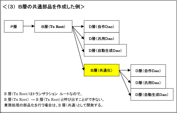 モジュール構成 パターン３