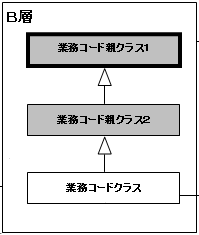 B層クラスのクラス構造
