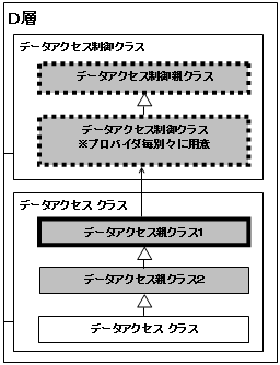 B層クラスのクラス構造