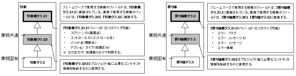 引数、戻り値クラスのクラス構造