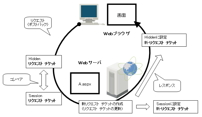 不正操作防止機能