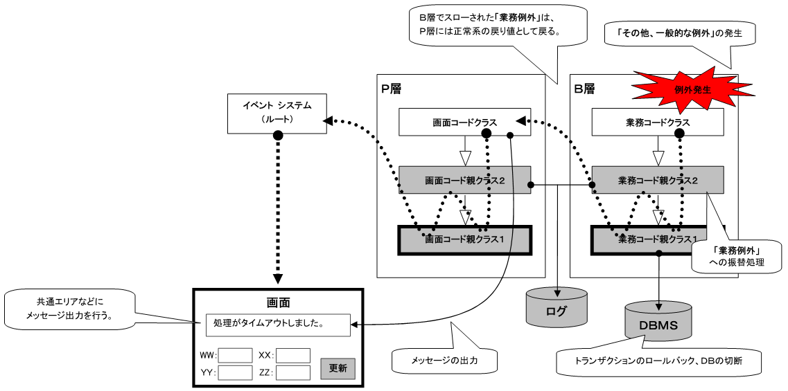 例外の振替処理方式
