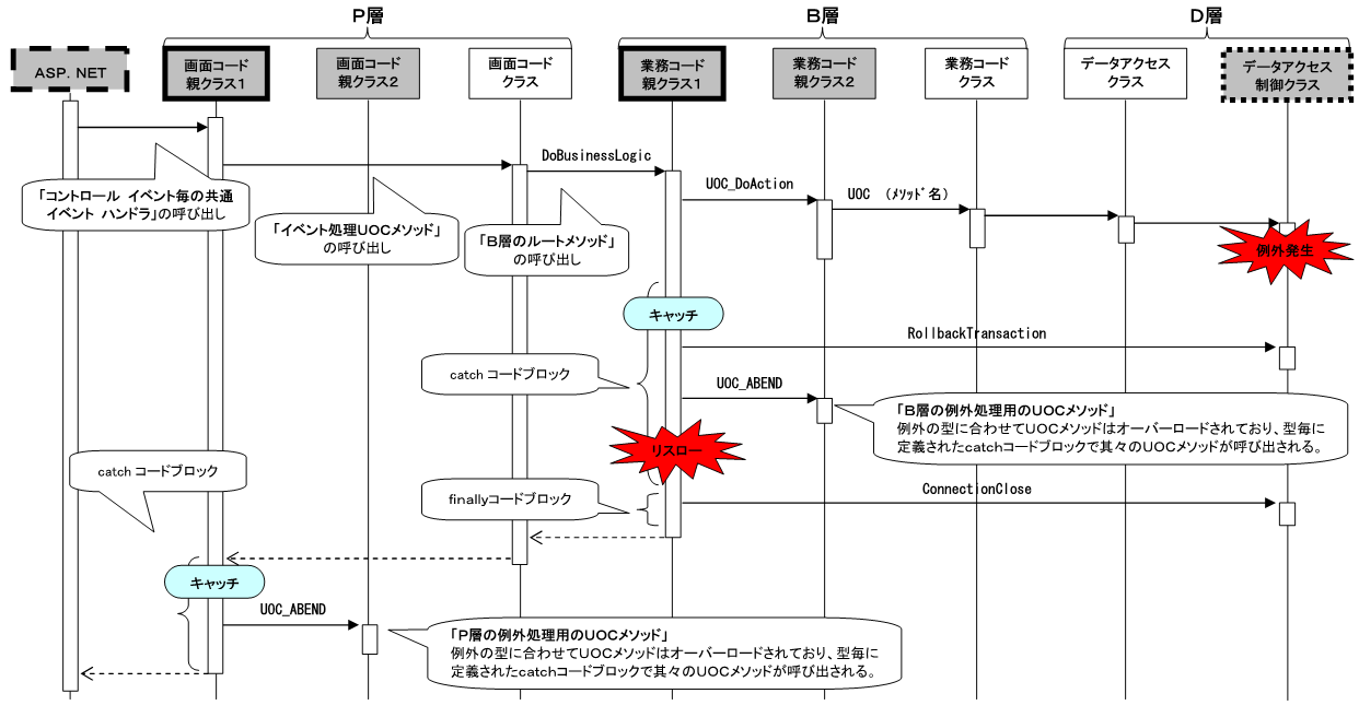 例外処理の処理フロー