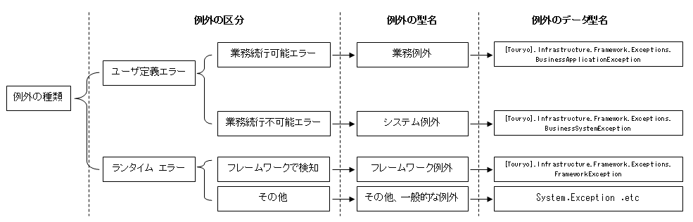 例外の種類の概要図