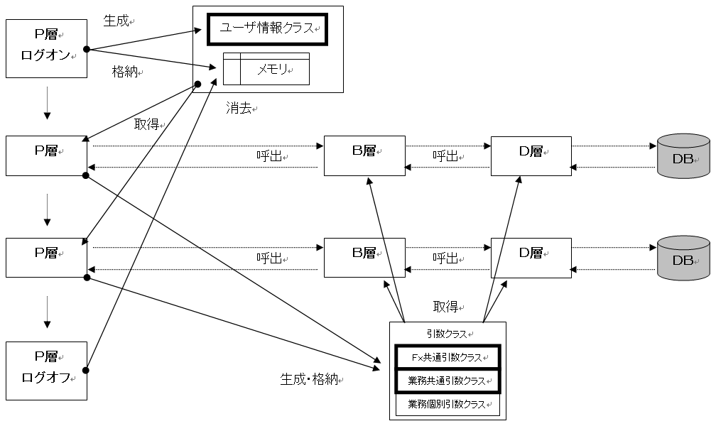 共通情報の持ち回り方式