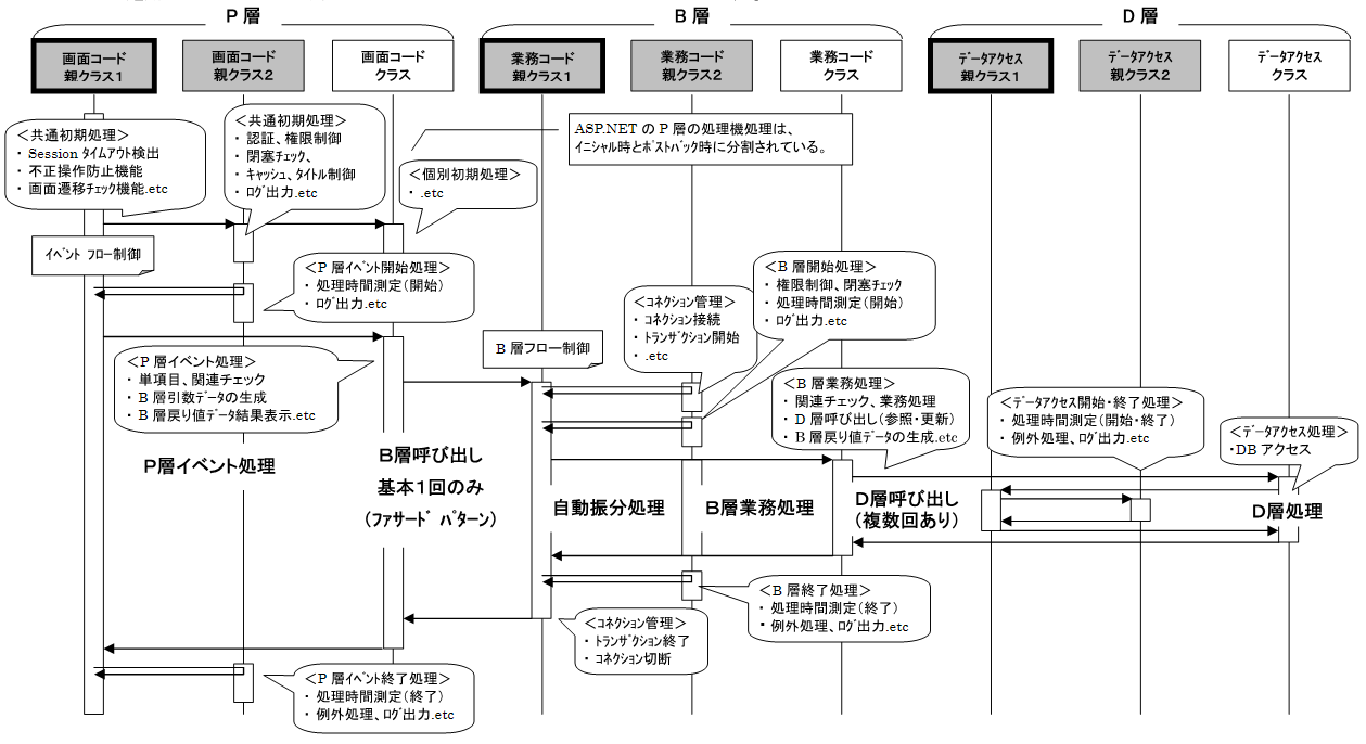 Webオンライン処理シーケンス