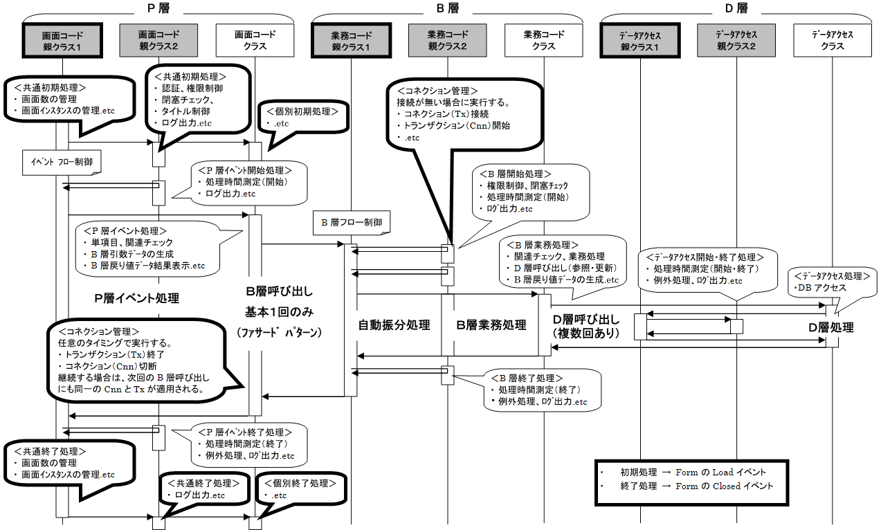 リッチクライアント・オンライン処理シーケンス