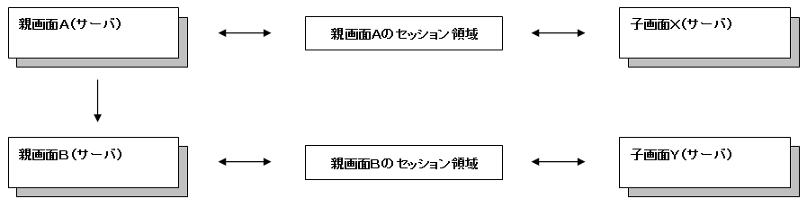 親画面別Session領域１