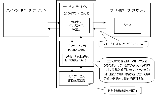 処理方式（インプロセス呼び出し時）