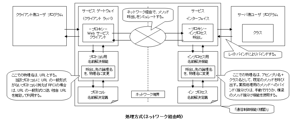 処理方式（ネットワーク経由時）