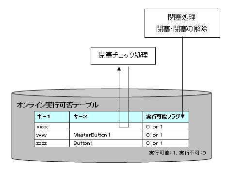 閉塞チェック方式