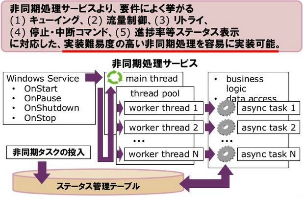 非同期処理サービス