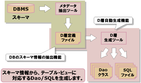 D層自動生成ツール1
