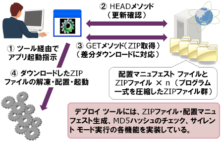 Webデプロイツール