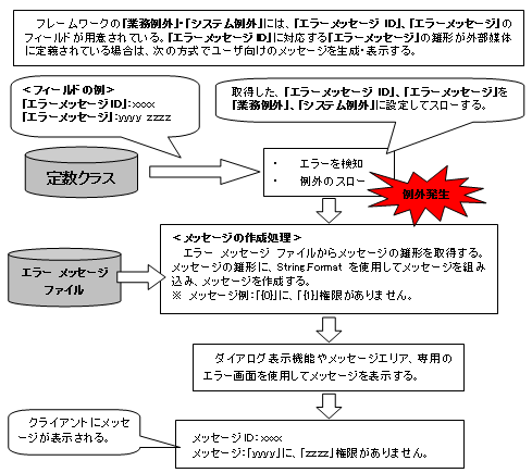 メッセージの雛形が外部媒体に定義されている場合