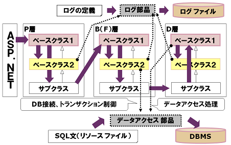 各レイヤ