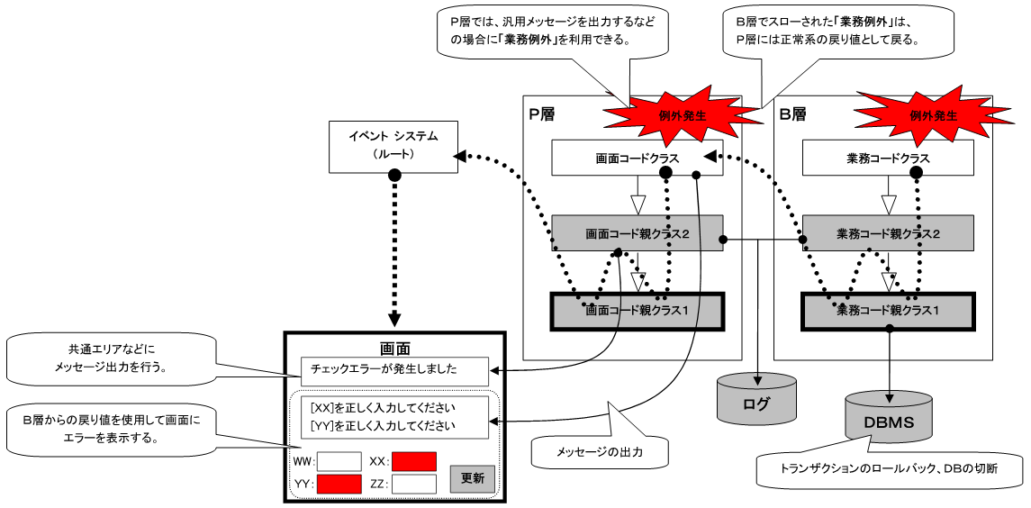 業務例外