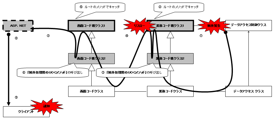 クラス構造と例外の伝播
