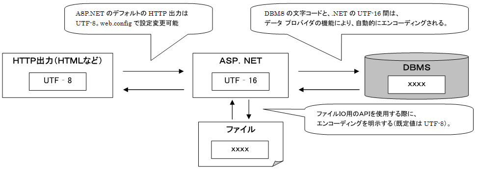 文字コードとエンコーディング