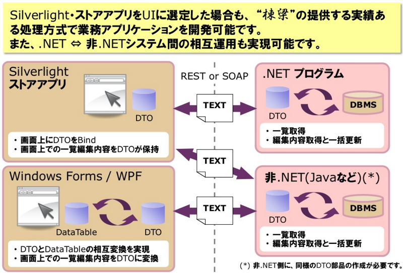 汎用DTO