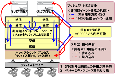 非同期イベント・フレームワーク