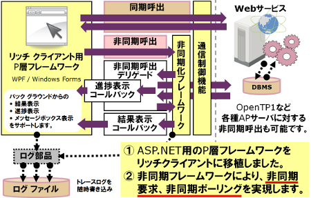非同期呼出フレームワーク